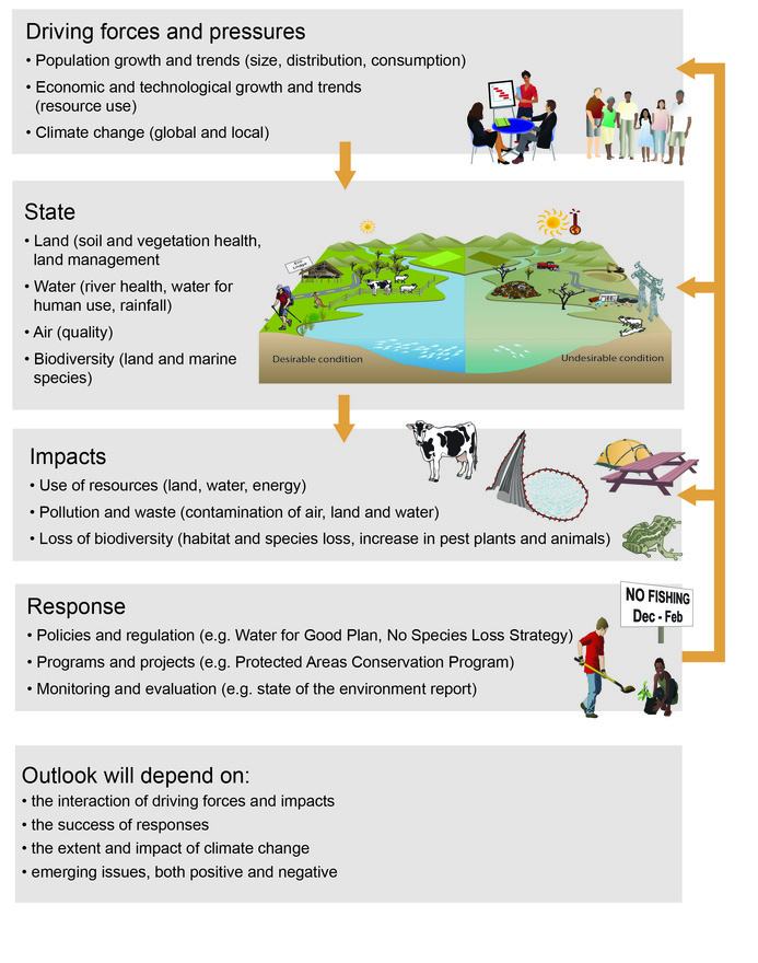 A diagram shows the relationship between the different elements of the state of the environment reporting framework: driving forces and pressures, state, impacts and response.
Driving forces include population growth and trends (size, distribution and consumption), economic and technological growth and trends (resource use) and climate change (global and local). These influence the state of the environment and are influenced by the response. 
The environmental state includes land (soil and vegetation health and land management), water (river health, water for human use, rainfall), air (quality) and biodiversity (land and marine species). These factors influence the impacts, and are influenced by the response.
Impacts include use of resources (land, water and energy), pollution and waste (contamination of air, land and water) and loss of biodiversity (habitat and species loss, increase in pest plants and animals). Impacts are influenced by the response.
The response includes policies and regulation (for example, Water for Good Plan, No Species Loss Strategy), programs and projects (for example, Protected Areas Conservation Program) and monitoring and evaluation (for example, the state of the environment report). Responses influence driving forces and pressures, state, and impacts. 
The outlook will depend on the interaction of driving forces and impacts, the success of responses, the extent and impact of climate change, as well as emerging issues, both positive and negative.
