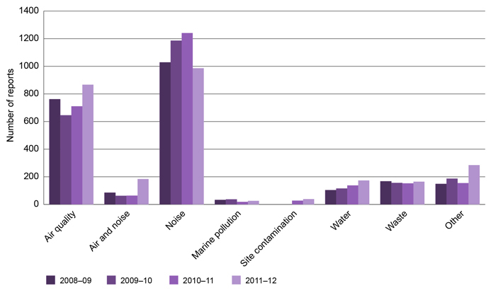 Graph of the number of reports received by the South Australian Environment Protection Authority between 2008 and 2012 by topic showing that the majority of complaints are about noise followed by air quality, with comparatively much fewer complaints about all other issues.
