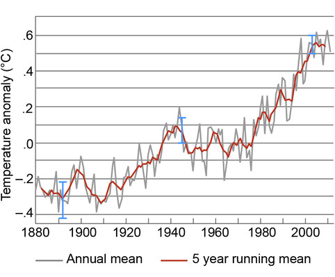 Graph of global annual, and five-year running, mean surface air temperature change from 1880s to the present, showing an increasing trend.