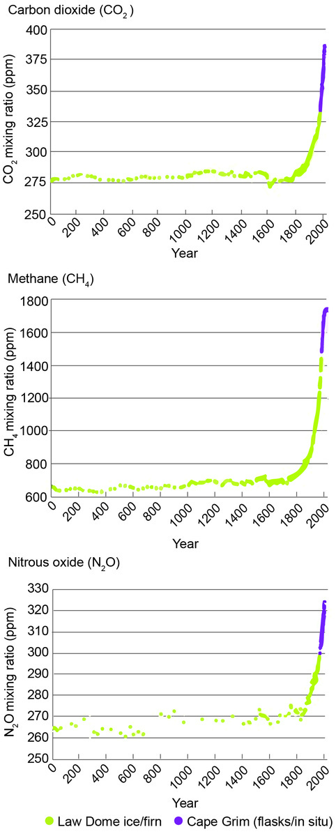 	Graph of carbon dioxide concentrations, methane concentrations and nitrous oxide measured at Cape Grim since 1976, with earlier measurements from samples taken at Law Dome (Antarctica) showing a steep increase since the 1800s.