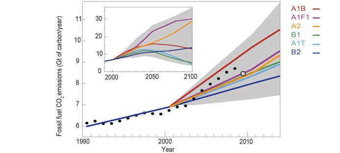 Graph of the global industrial carbon dioxide emissions for 1990–2008 and 2009 for different emissions scenarios, showing an increasing trend for all scenarios